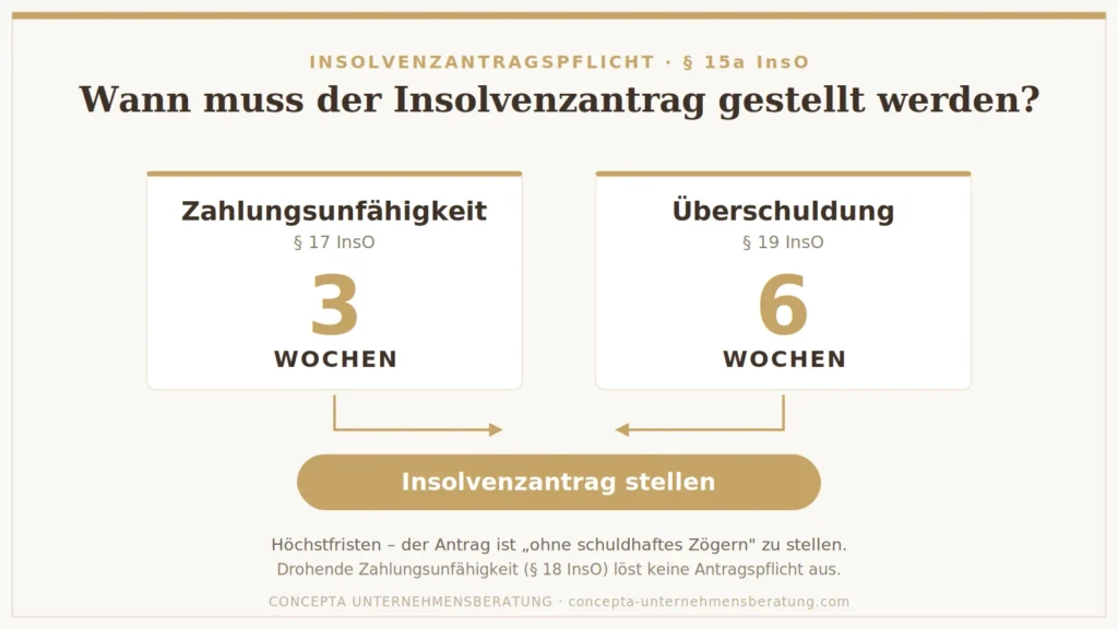 Insolvenzverschleppung GmbH: Antragsfristen nach §15a InsO – 3 Wochen bei Zahlungsunfähigkeit, 6 Wochen bei Überschuldung