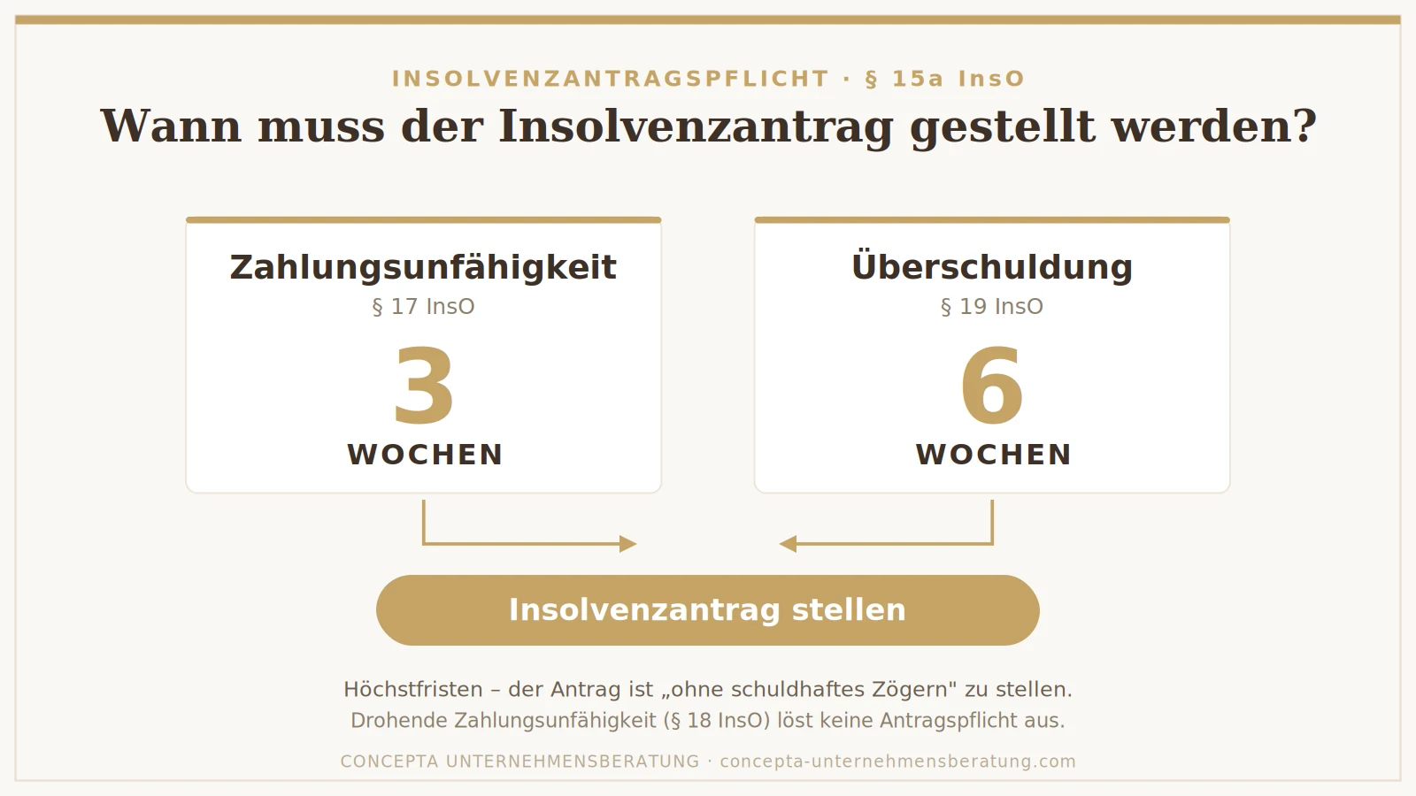 Insolvenzverschleppung GmbH: Antragsfristen nach §15a InsO – 3 Wochen bei Zahlungsunfähigkeit, 6 Wochen bei Überschuldung