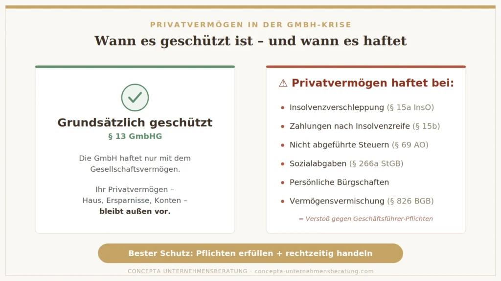 Privatvermögen in der GmbH-Krise: geschützt nach §13 GmbHG, haftet bei Pflichtverstößen wie §15a InsO, §69 AO, §266a StGB